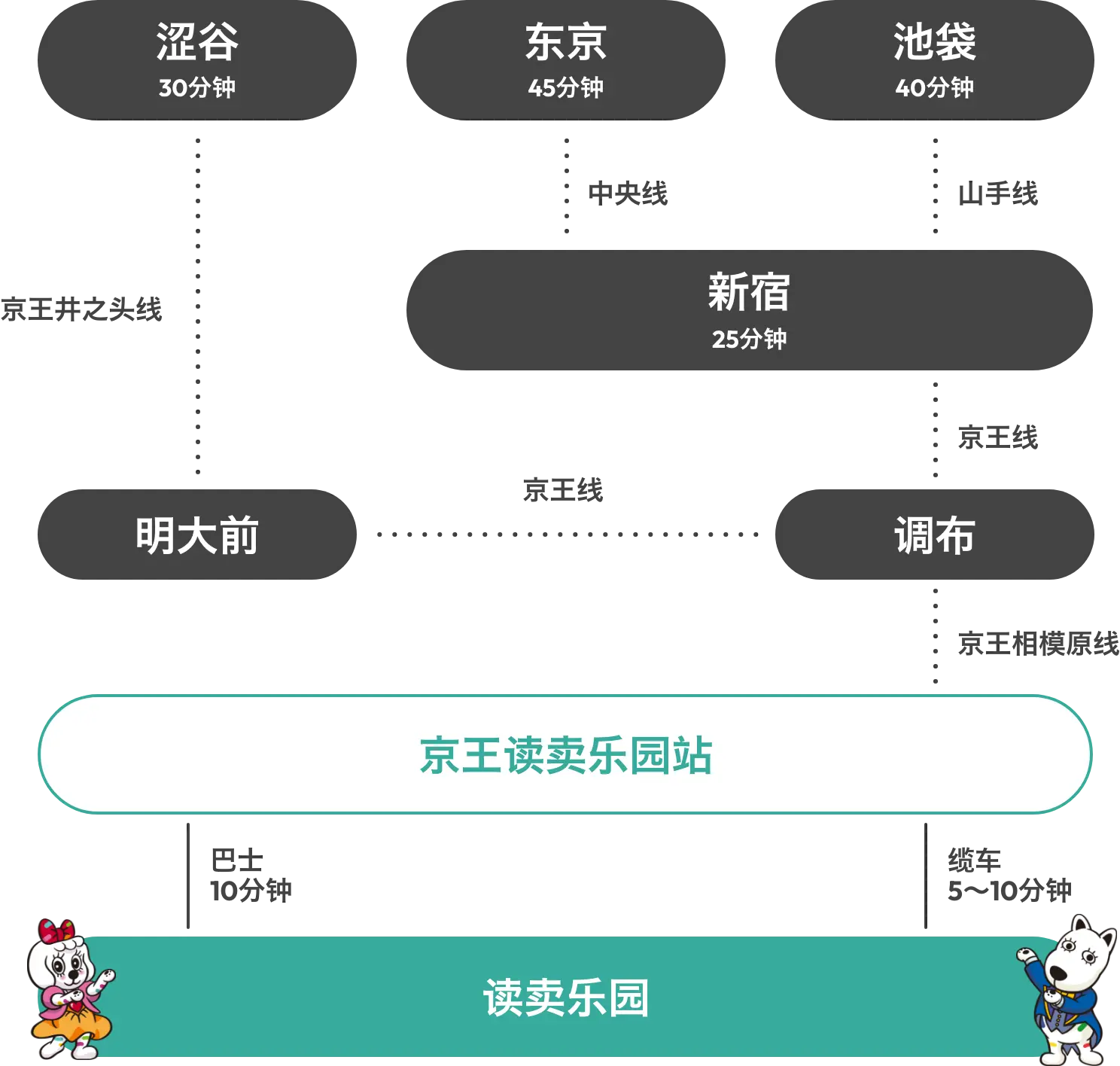 搭乘京王线（京王读卖乐园站）前来的游客