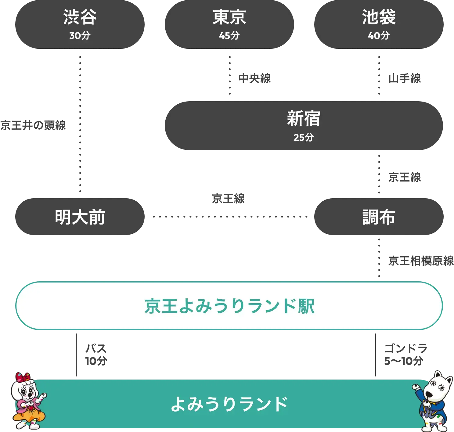 京王線（京王よみうりランド駅）でお越しの方