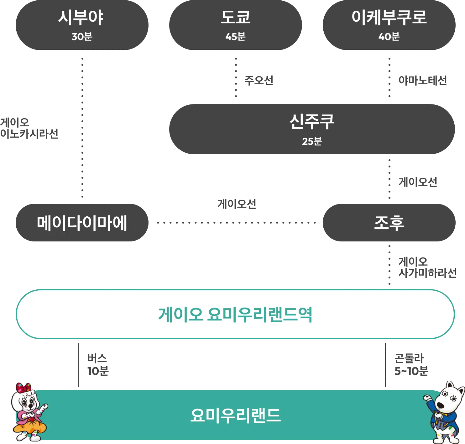 게이오선(게이오 요미우리랜드역)으로 오시는 분