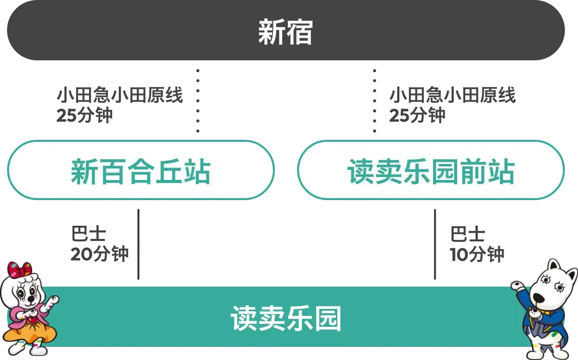 搭乘小田急线前来的游客