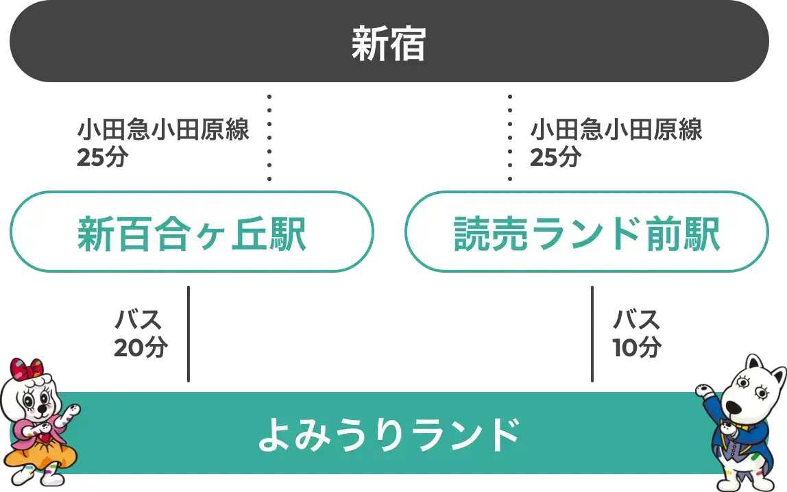 小田急線でお越しの方