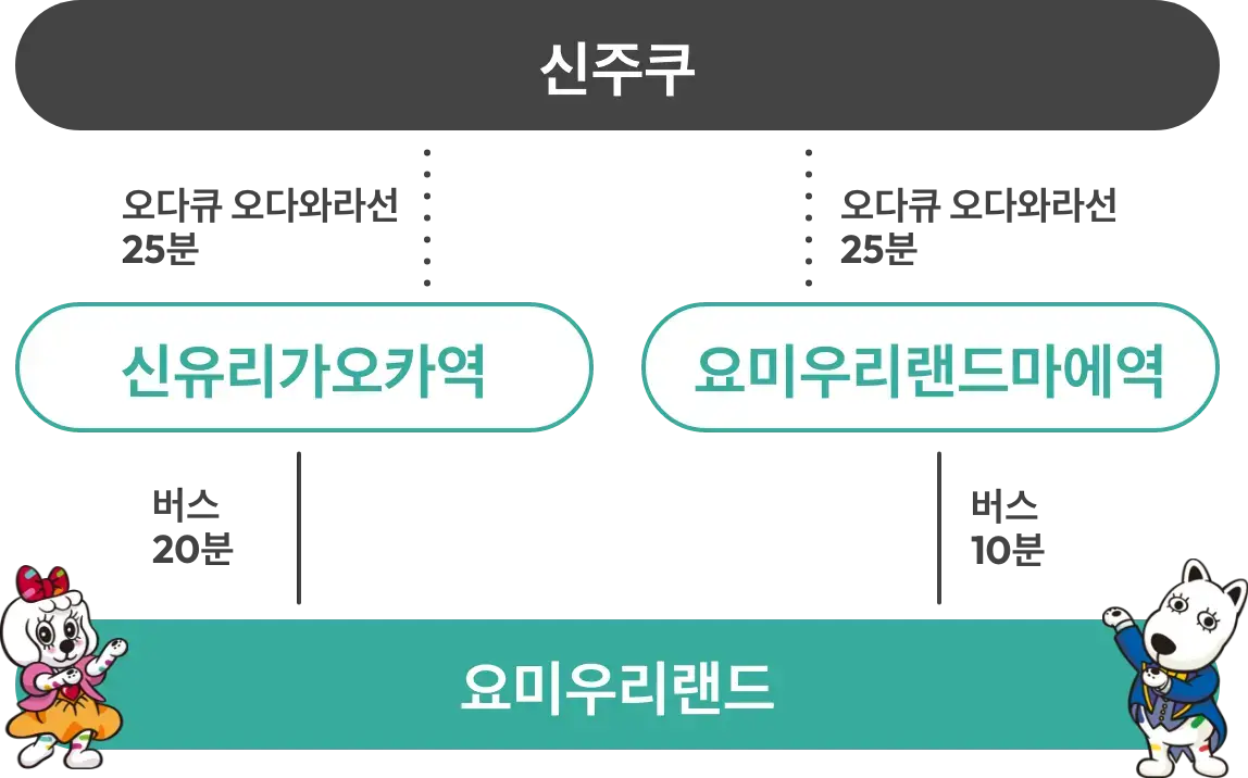 오다큐선으로 오시는 분