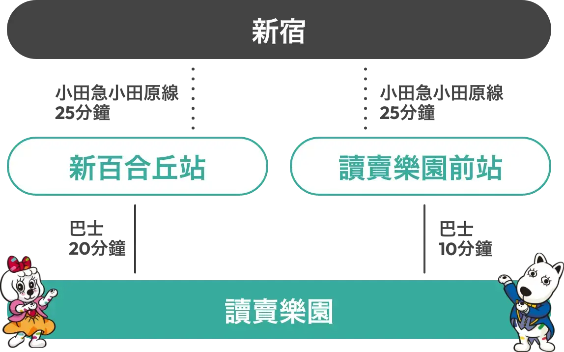 搭乘小田急線前來的旅客